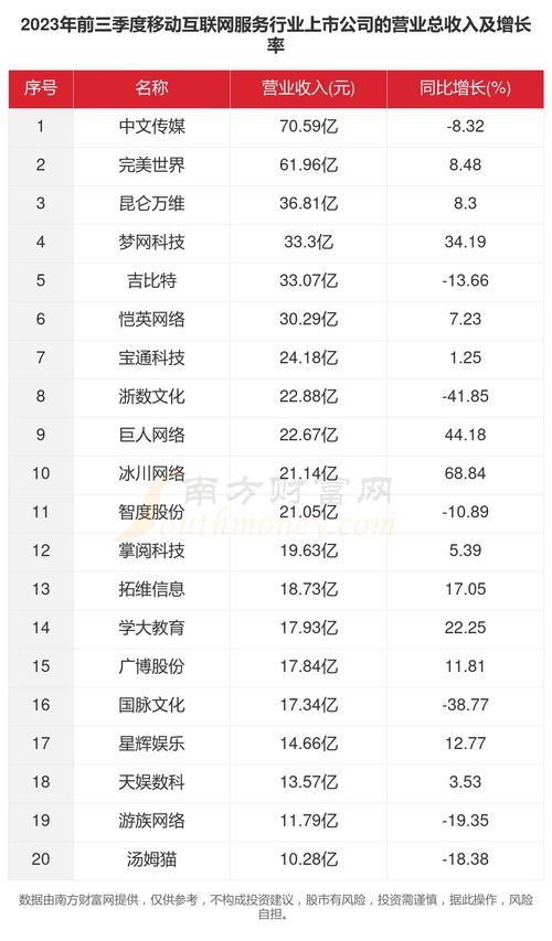 共33家 2023年移動(dòng)互聯(lián)網(wǎng)服務(wù)行業(yè)上市公司主要數(shù)據(jù)解析